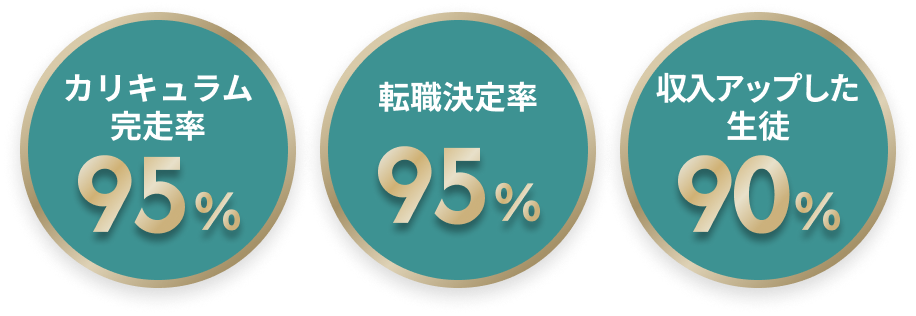 カリキュラム完走率：95%、転職決定率：95%、収入アップした生徒：90%
