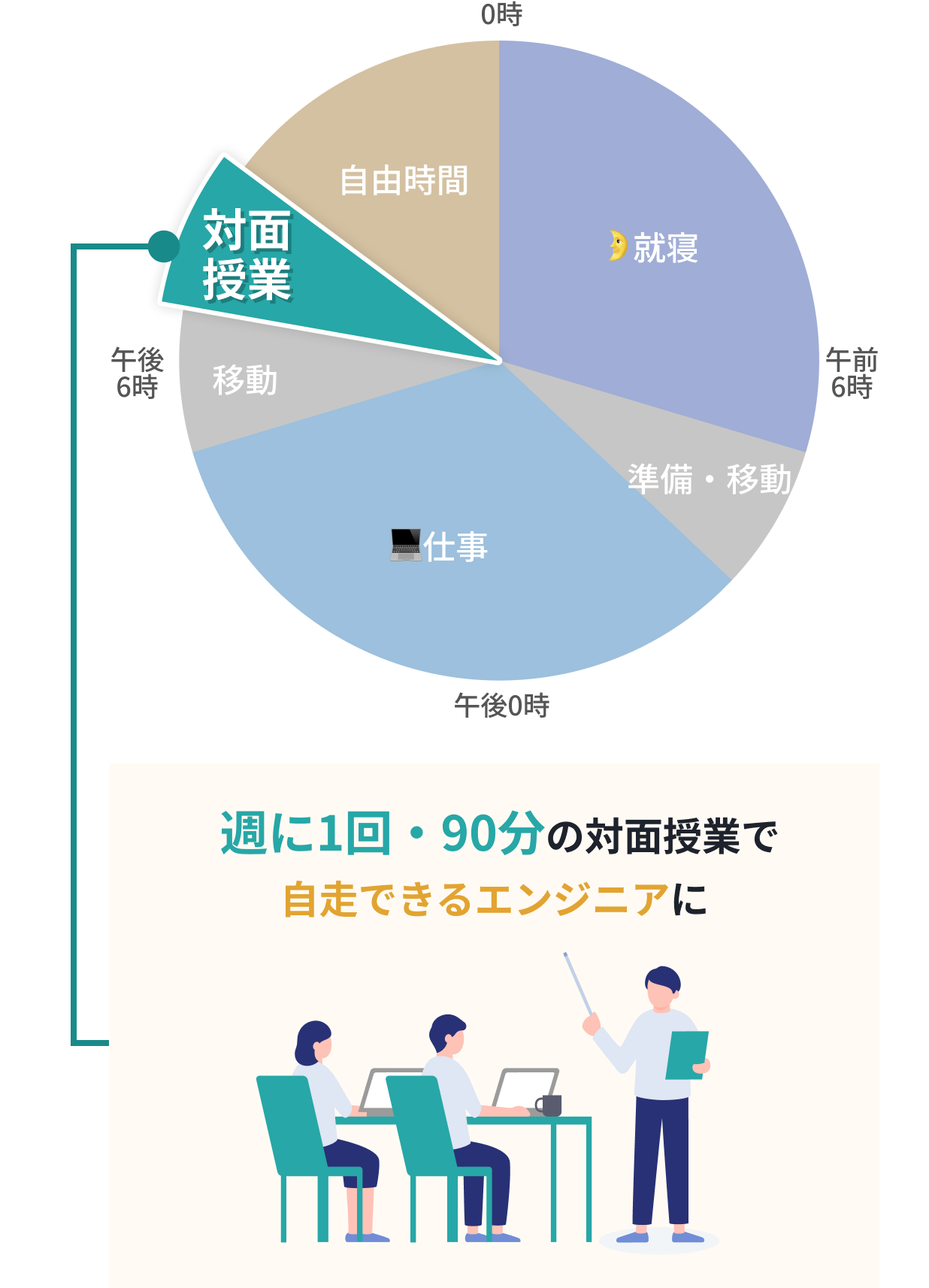 週に1回・90分の対面授業で自走できるエンジニアに
